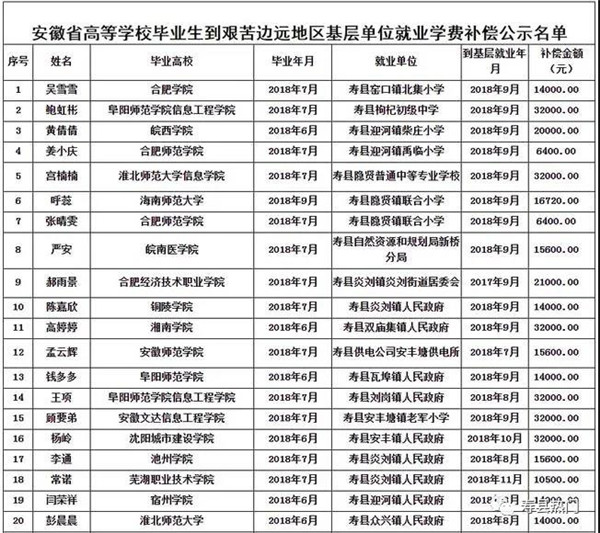 名單公示！壽縣這些人將獲得資金補償！