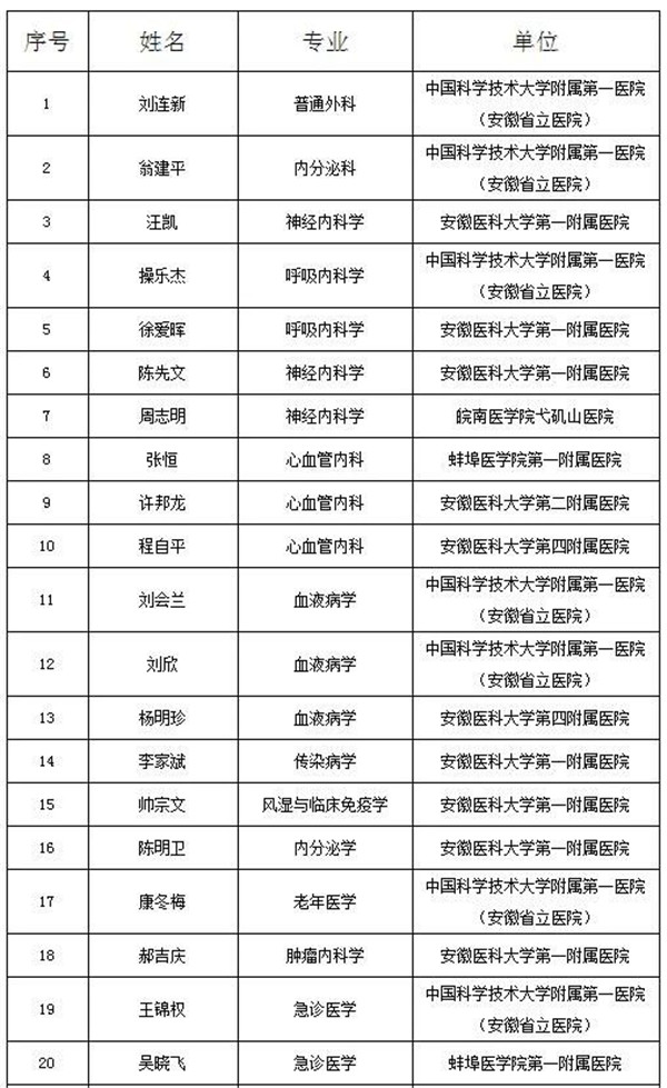 淮南2人入選公示！“江淮名醫(yī)”！