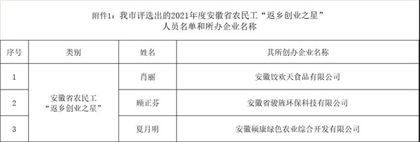 淮南多人上榜！關(guān)于2021年度安徽省農(nóng)民工 “優(yōu)秀創(chuàng)業(yè)項(xiàng)目”和“返鄉(xiāng)創(chuàng)業(yè)之星” 評(píng)選結(jié)果公示