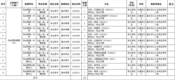 2022年鳳臺(tái)縣部分學(xué)校公開招聘緊缺專業(yè)人才公告