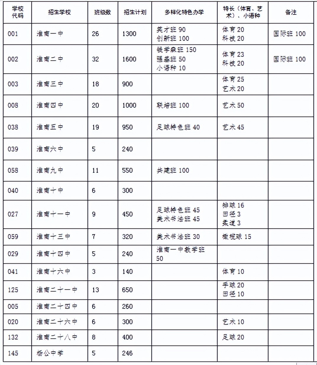 淮南市2022年普通高中招生計(jì)劃公布！